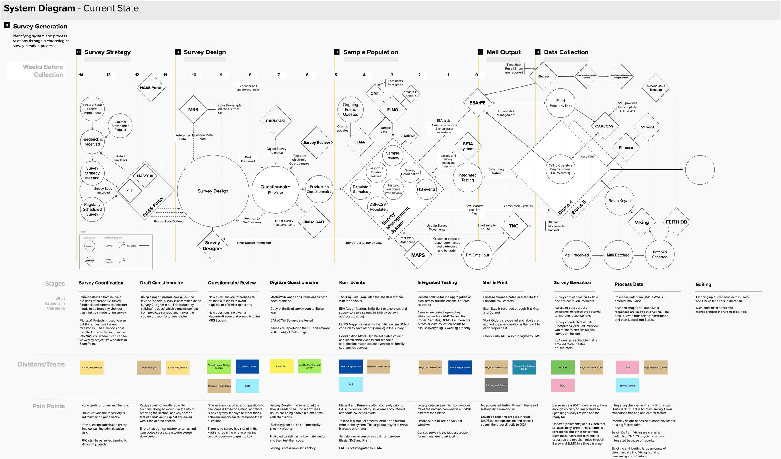 Human-Technical System Diagram: USDA NASS survey stages, the divisions involved, and their pain points