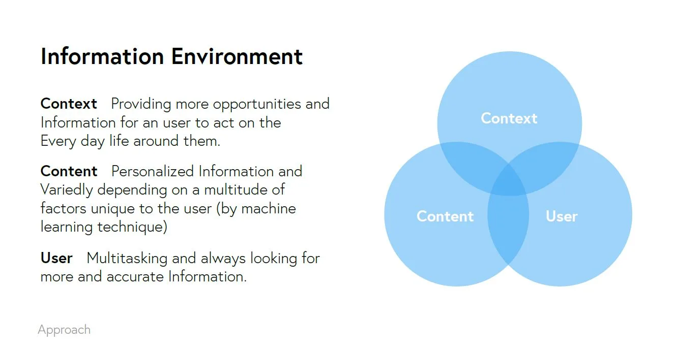 The information environment: Context, Content and User as overlapping circles