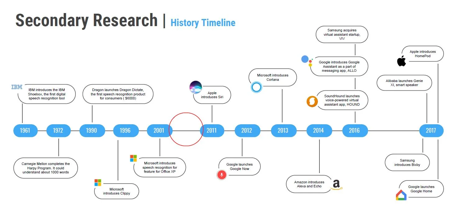 A timeline of voice assistants from 1961 to 2017