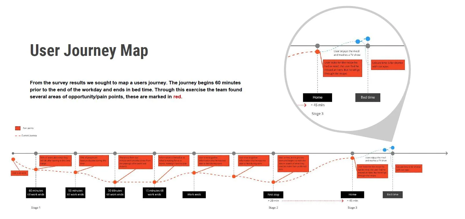 A user journey map from the end of the workday to bedtime, with pain points in red