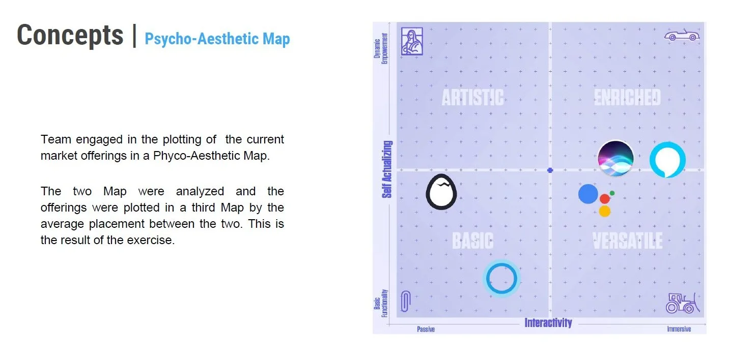 Current market offerings plotted on a psycho-aesthetic map
