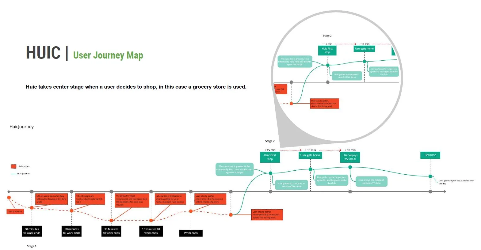 The Huic user journey map, set in a grocery store
