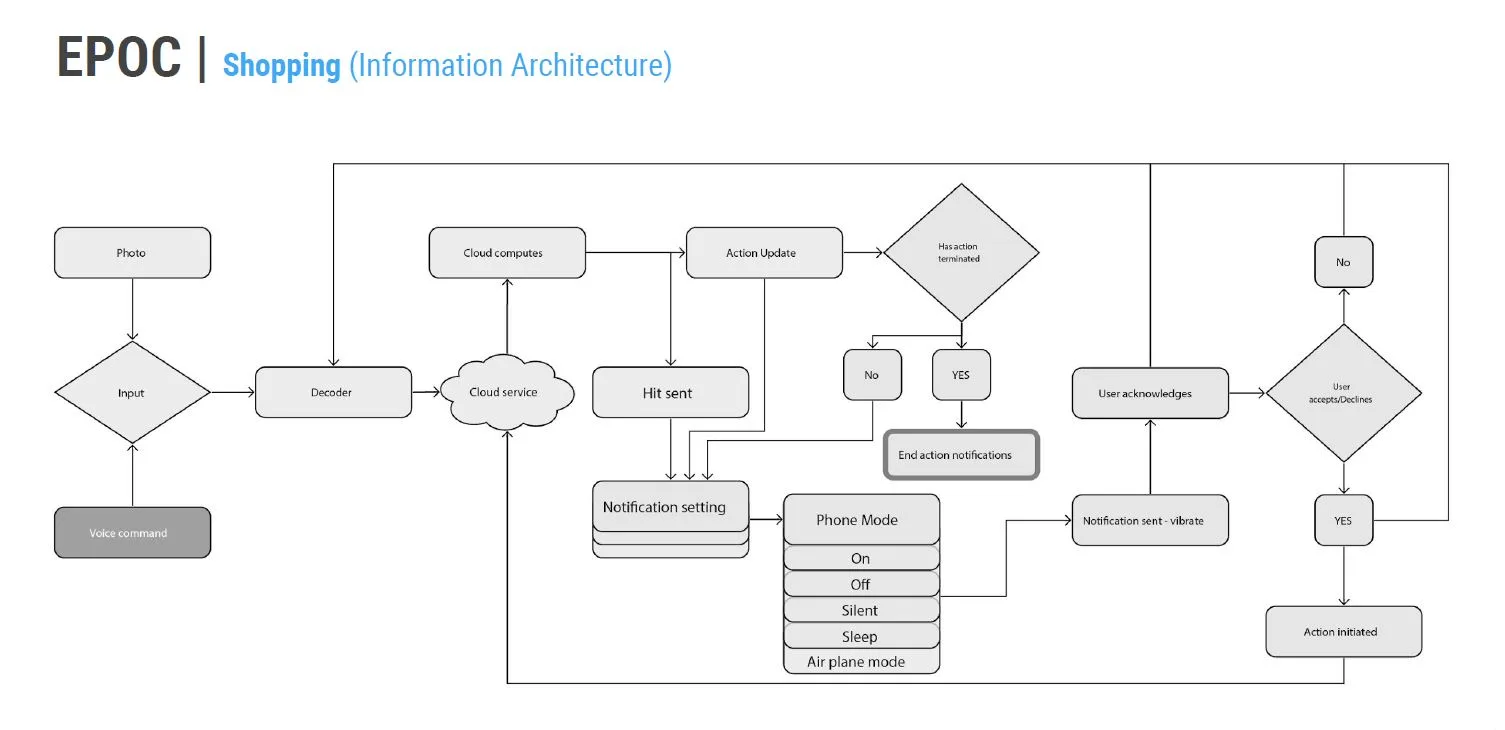 The information architecture for Epoc's shopping flow