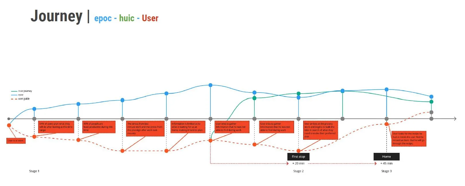 Journey map comparing Epoc, Huic and the user