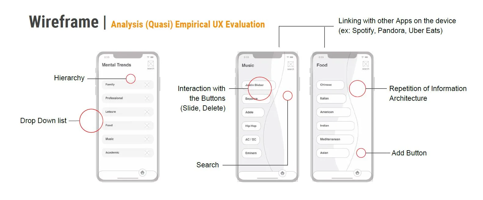 An annotated wireframe evaluation covering hierarchy, drop-down, interaction, search and linking